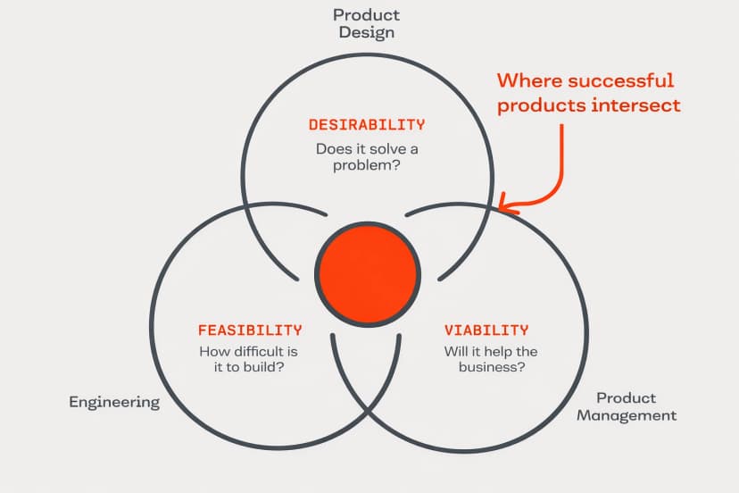 Venn diagram showing desirability, feasibility, and viability overlapping to represent where successful products intersect.