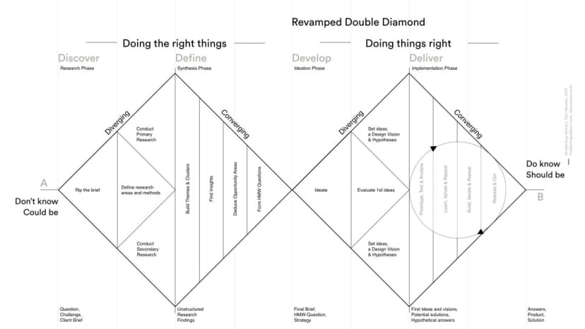 Revamped Double Diamond diagram showing discover and define phases diverging, then develop and deliver phases converging from uncertainty to solution.