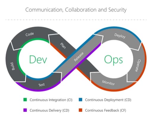 DevOps infinity loop diagram showing the continuous cycle from plan, code, build, and test (Dev) to release, deploy, operate, and monitor (Ops), emphasizing communication, collaboration, and security.