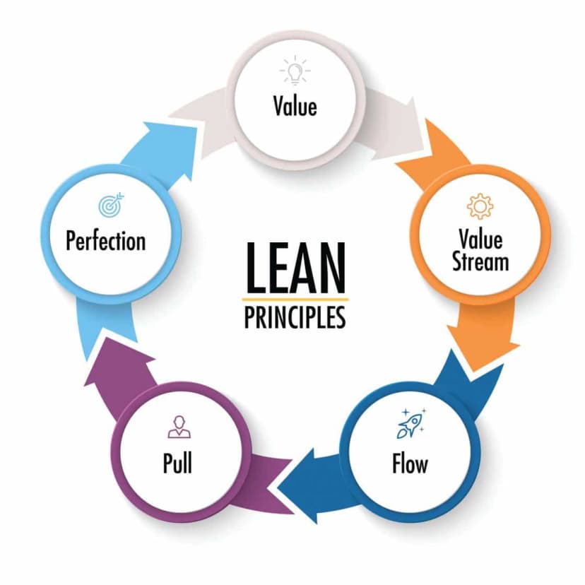 Lean principles cycle showing Value, Value Stream, Flow, Pull, and Perfection arranged in a circular loop around the title 'Lean Principles.'
