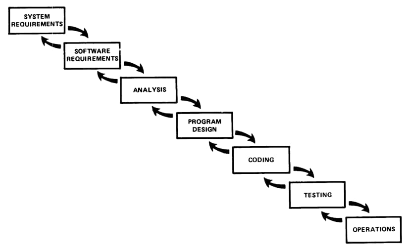 Royce waterfall diagram showing sequential phases from system requirements through operations.