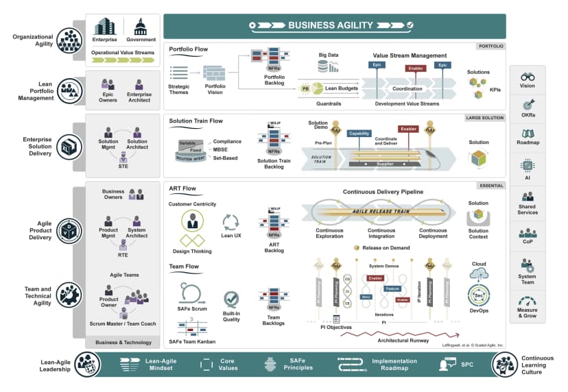 SAFe Big Picture showing flow from portfolio epics to value streams, Agile Release Train, teams, continuous delivery, and customer release.