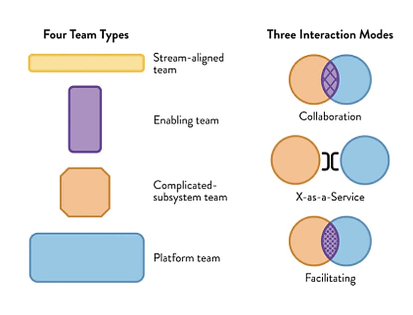 Diagram summarizing Team Topologies: four team types (stream-aligned, enabling, complicated-subsystem, platform) and three interaction modes (collaboration, X-as-a-Service, facilitating).