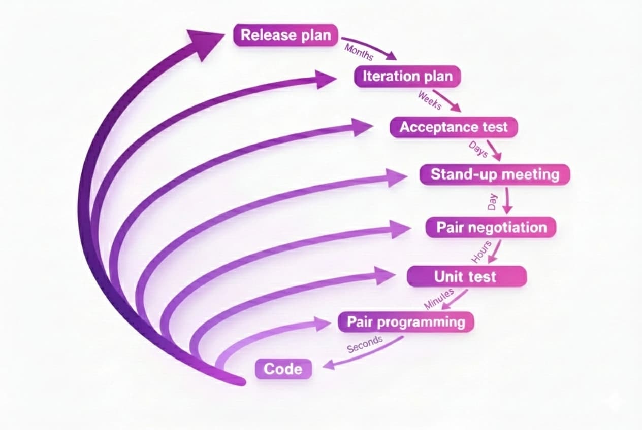 XP flow diagram showing time scales from release planning (months) to code (seconds), including iteration planning, tests, stand-ups, and pairing.