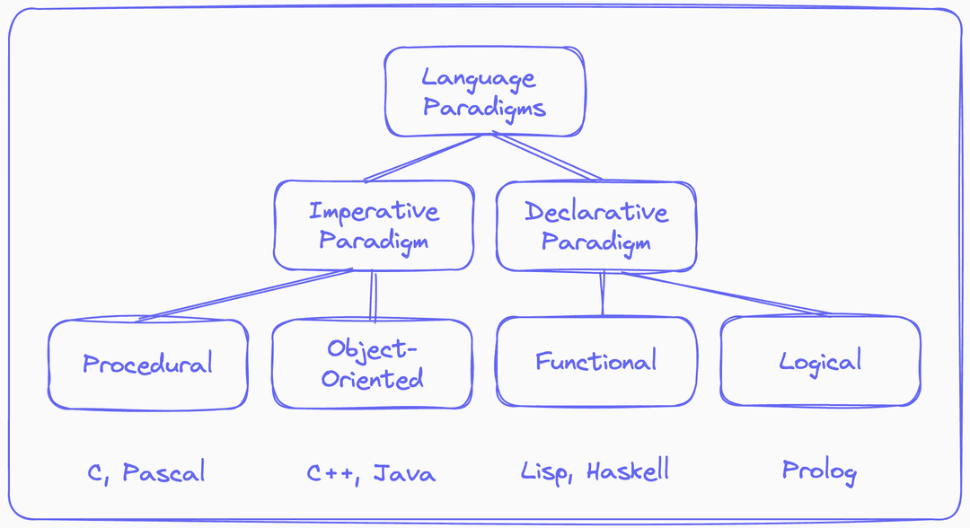 Programming Language Paradigms