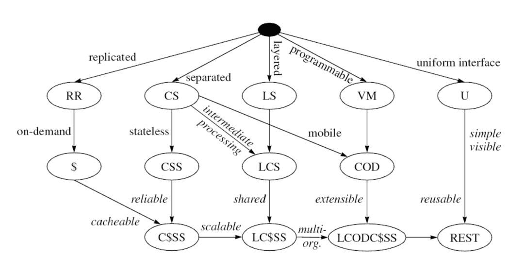 Fielding Derivation of REST