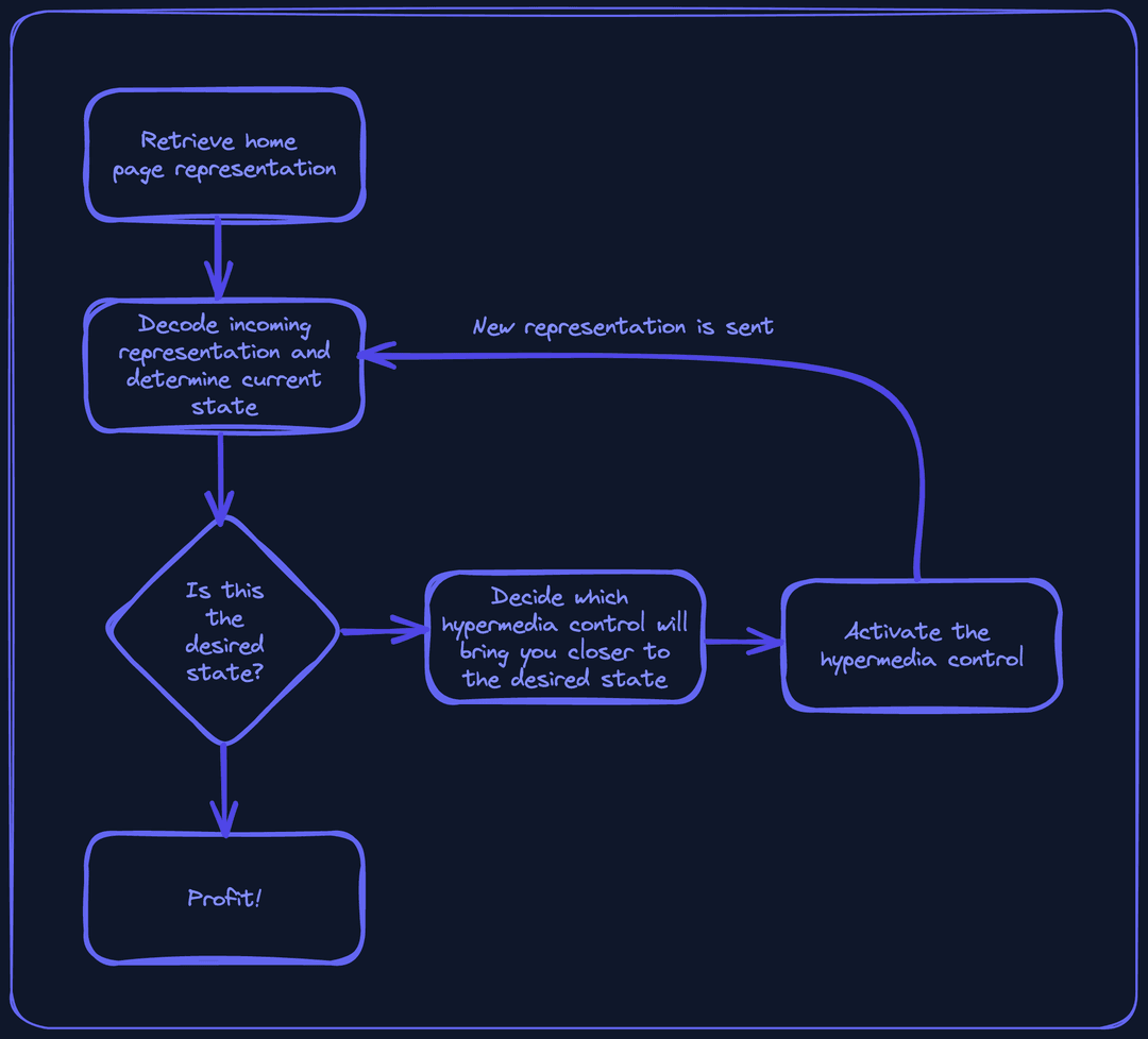 Richardson's Hypermedia Diagram