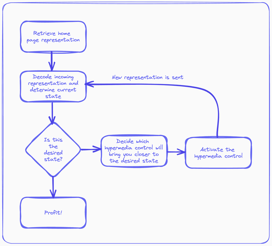 Richardson's Hypermedia Diagram