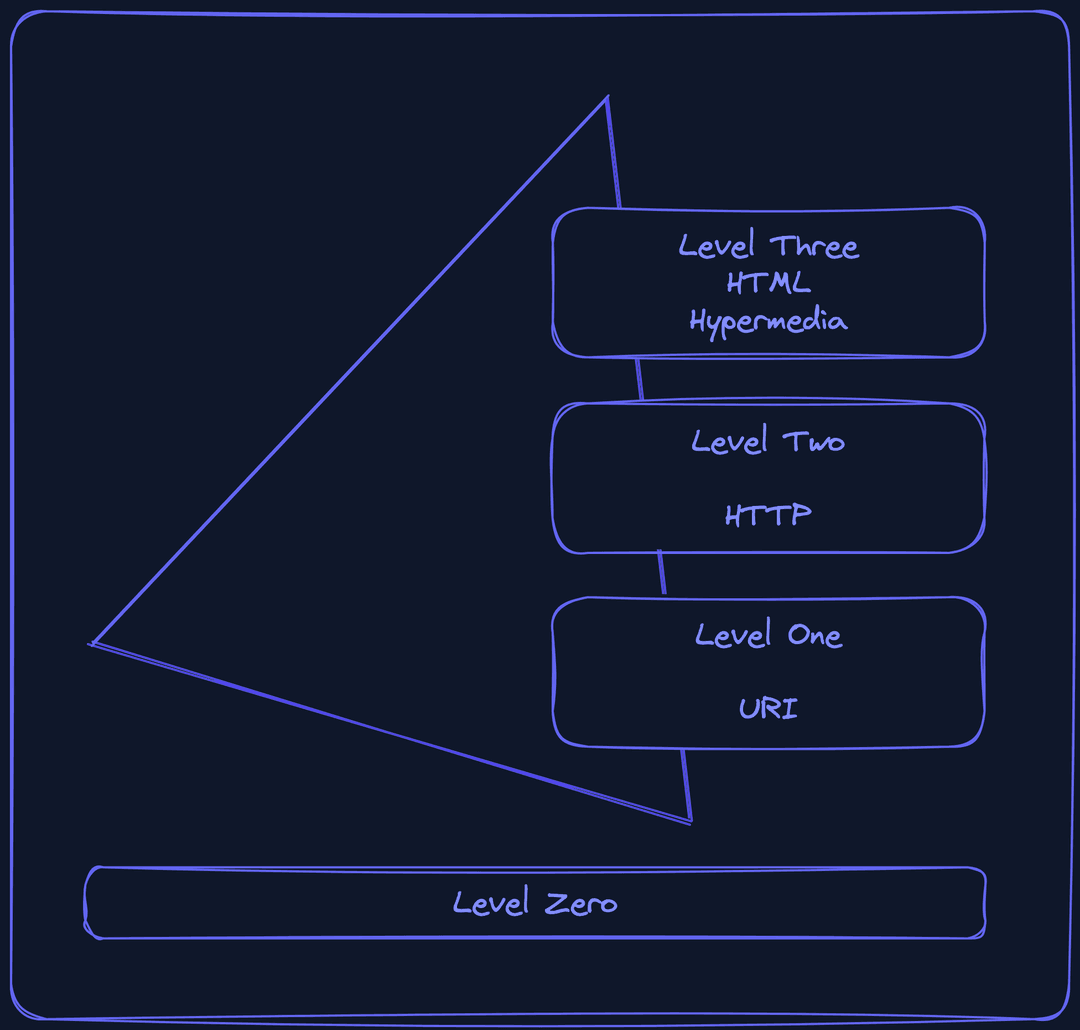 Richardson's Maturity Model