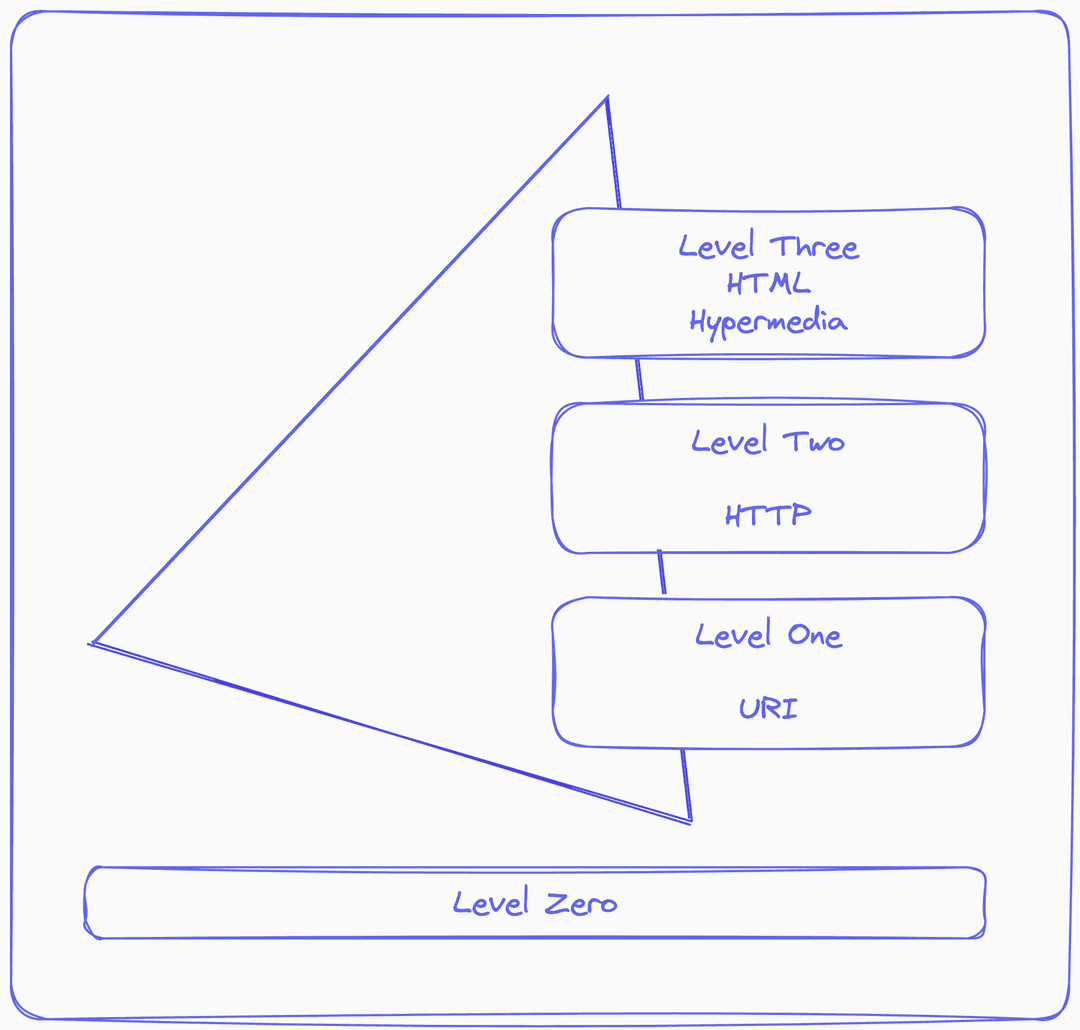 Richardson's Maturity Model