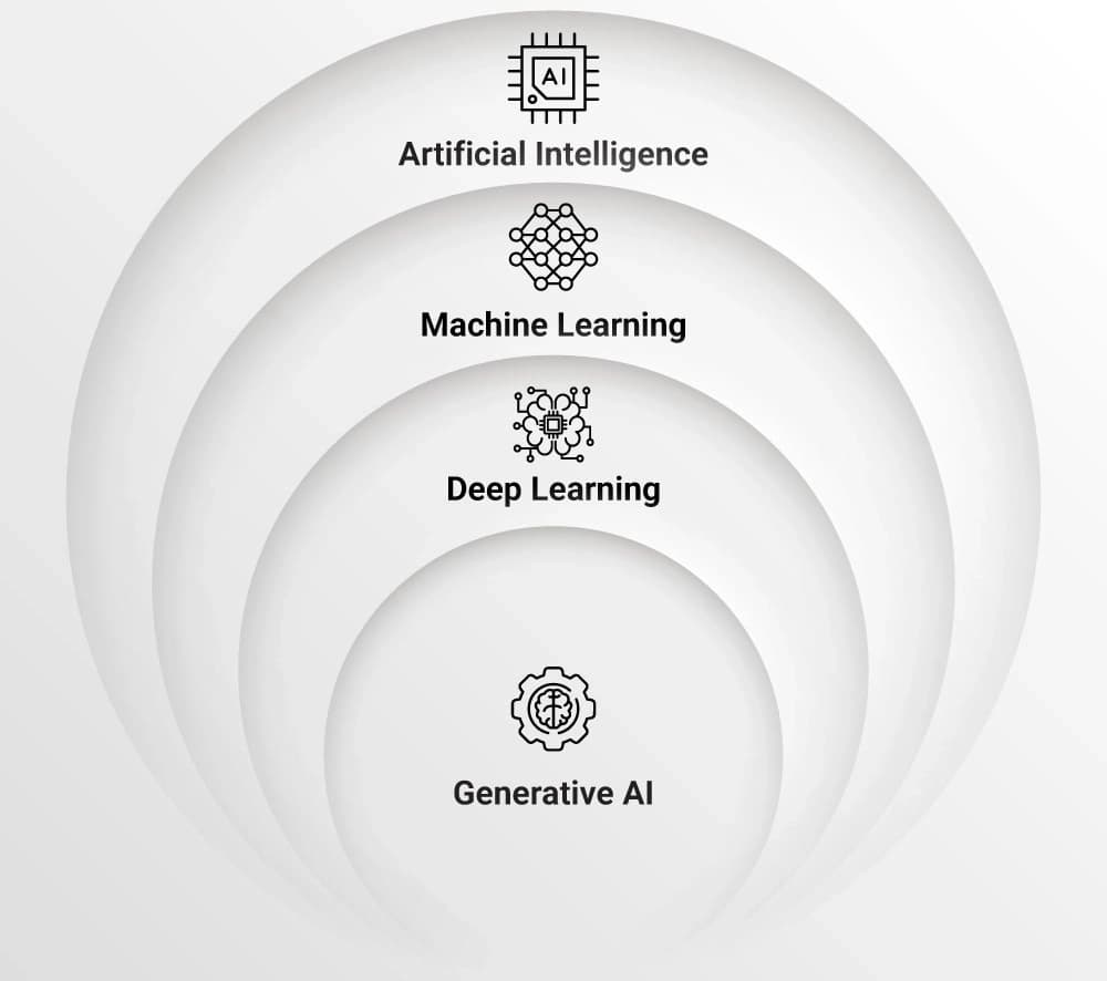 A layered Venn diagram illustrating the hierarchy of AI technologies. The outermost layer is labeled 'Artificial Intelligence' with a microchip icon, followed by a smaller layer labeled 'Machine Learning' with a neural network icon, then 'Deep Learning' with a chip-integrated network icon, and at the center, the smallest layer is labeled 'Generative AI' with a gear and neural network icon—showing that each is a subset of the one before it.