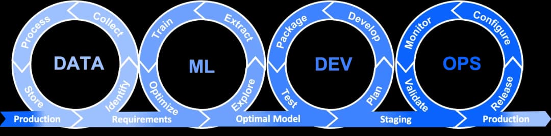 A visual of the MLOps lifecycle showing four connected cycles—Data, ML, Dev, and Ops—highlighting continuous steps from data collection to model training, development, deployment, and monitoring in production.