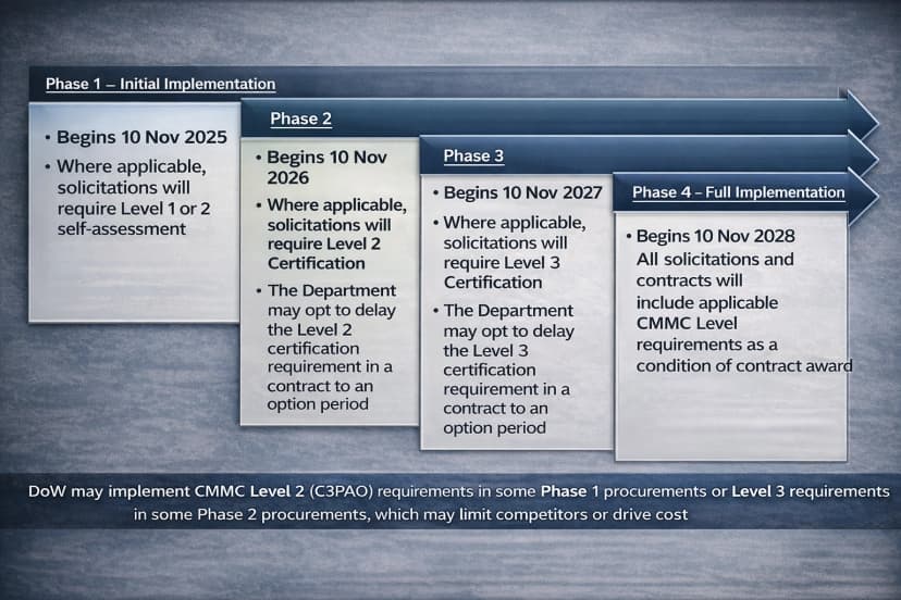 Timeline graphic showing the four phases of CMMC implementation from 2025 through 2028.