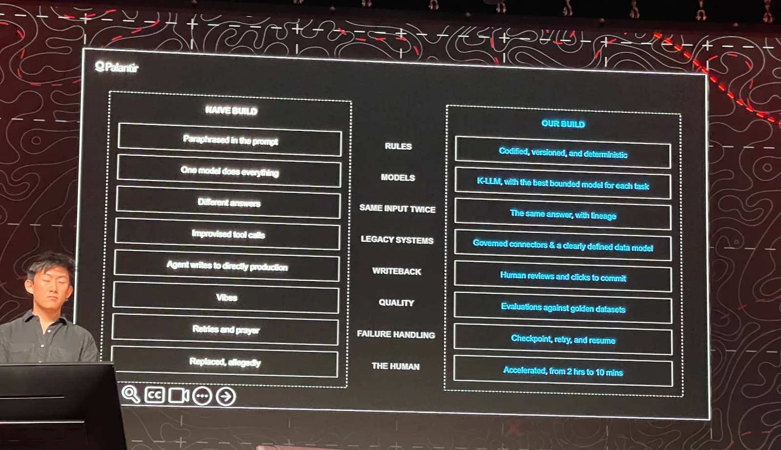 A slide comparing a naive build against a considered one across rules, models, legacy systems, writeback, quality, failure handling and the human.