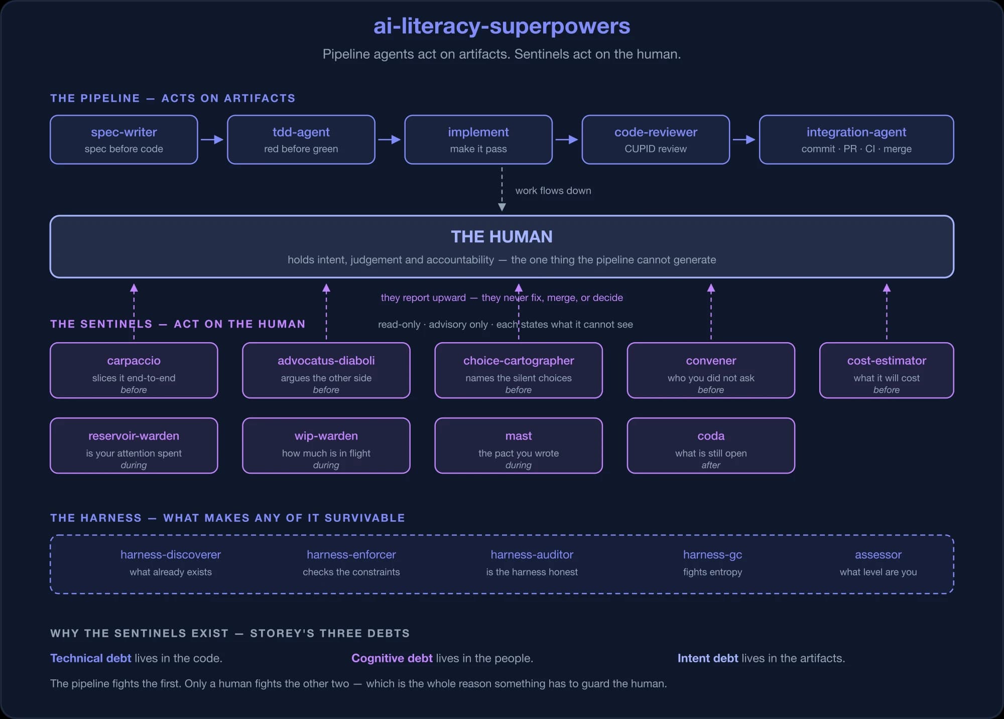 Diagram of the ai-literacy-superpowers toolkit: a pipeline of agents that act on artifacts, a band of sentinels that act on the human, the harness underneath, and the three debts.