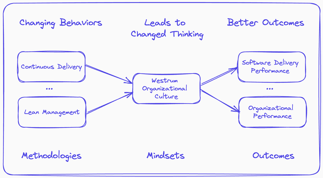 Diagram showing how to use methodologies and behavior first to change mindsets and thinking to produce better outcomes.