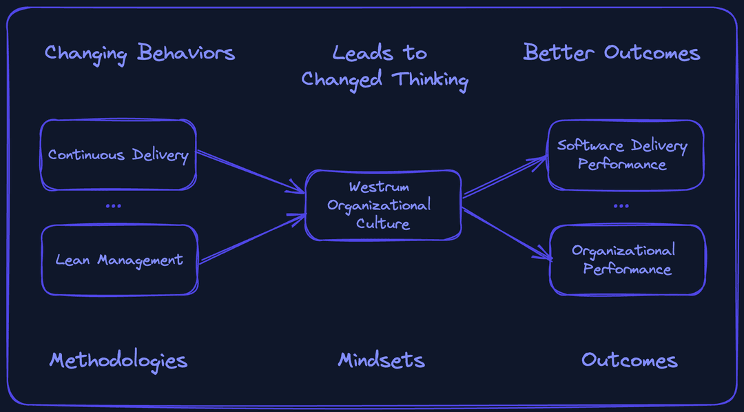 Diagram showing how to use methodologies and behavior first to change mindsets and thinking to produce better outcomes.