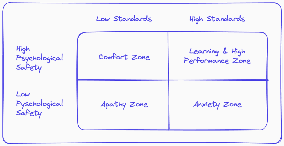 Diagram showing how psychological safety relates to performance standards.
